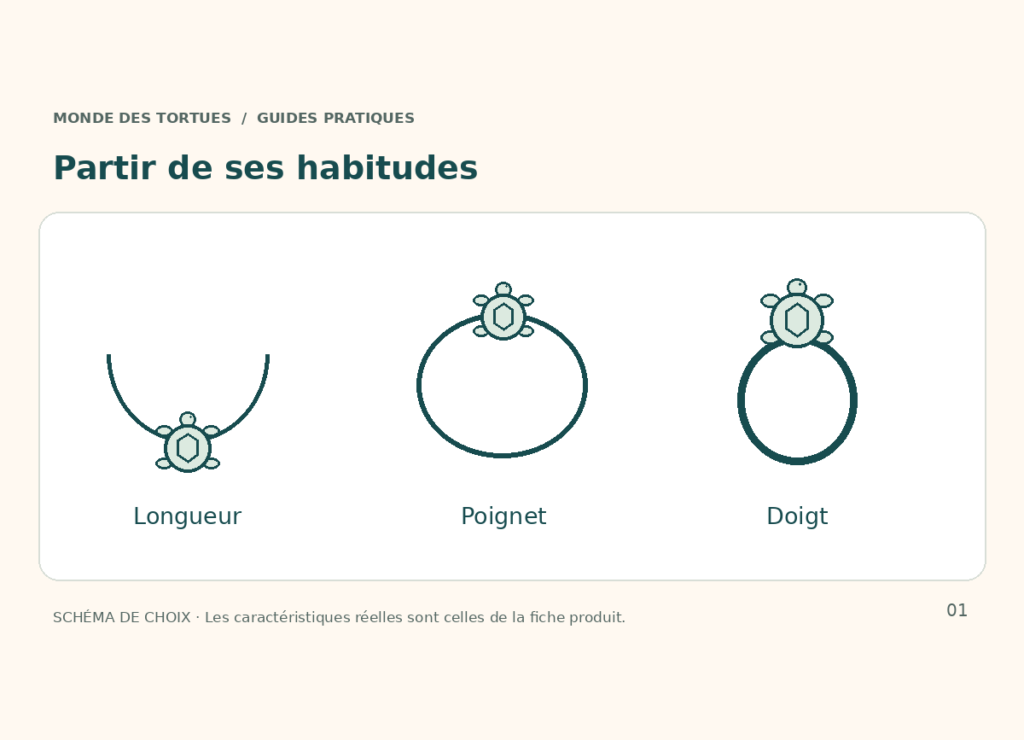 Trois silhouettes de bijoux : collier, bracelet et bague, pour comparer les informations de taille nécessaires.