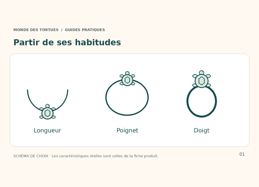 Trois silhouettes de bijoux : collier, bracelet et bague, pour comparer les informations de taille nécessaires.