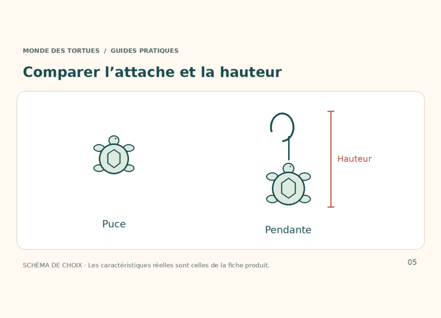 Comparaison schématique d’une puce et d’une boucle pendante, avec repère de hauteur totale.