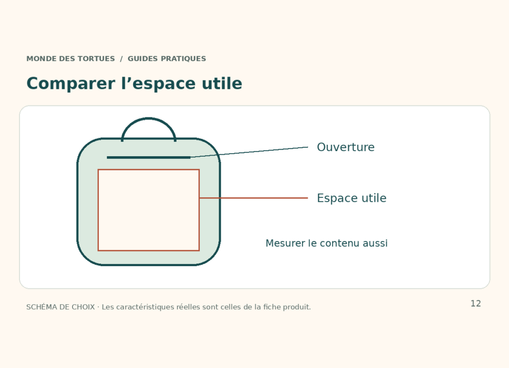 Schéma d’un sac à dos avec une ouverture et un espace utile distincts des dimensions extérieures.